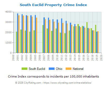 South Euclid Property Crime vs. State and National Per Capita