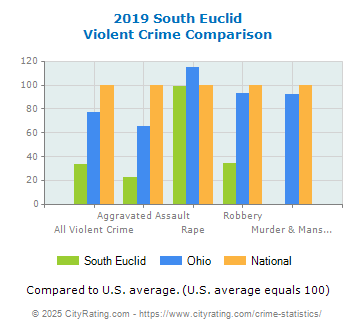 South Euclid Violent Crime vs. State and National Comparison