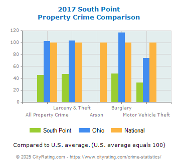 South Point Property Crime vs. State and National Comparison