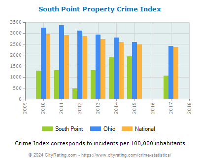 South Point Property Crime vs. State and National Per Capita
