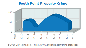 South Point Property Crime