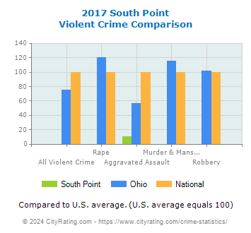 South Point Violent Crime vs. State and National Comparison