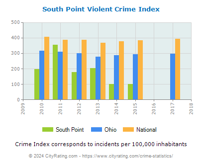 South Point Violent Crime vs. State and National Per Capita