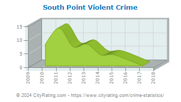 South Point Violent Crime