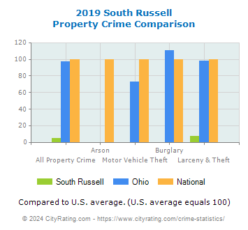 South Russell Property Crime vs. State and National Comparison