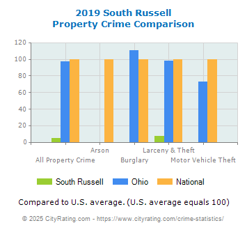 South Russell Property Crime vs. State and National Comparison