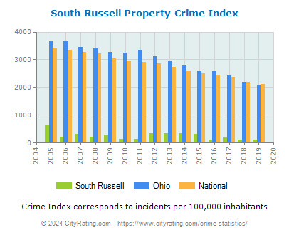 South Russell Property Crime vs. State and National Per Capita