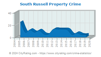 South Russell Property Crime