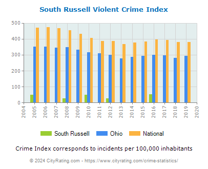 South Russell Violent Crime vs. State and National Per Capita