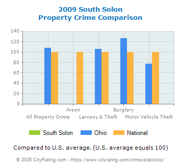 South Solon Property Crime vs. State and National Comparison