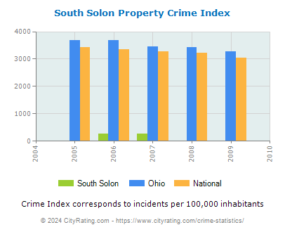 South Solon Property Crime vs. State and National Per Capita
