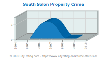South Solon Property Crime
