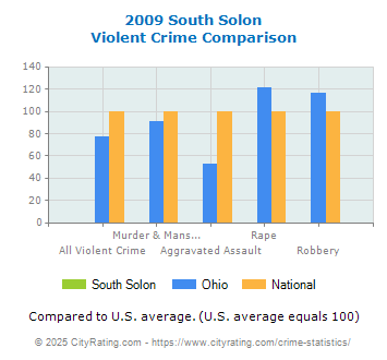 South Solon Violent Crime vs. State and National Comparison