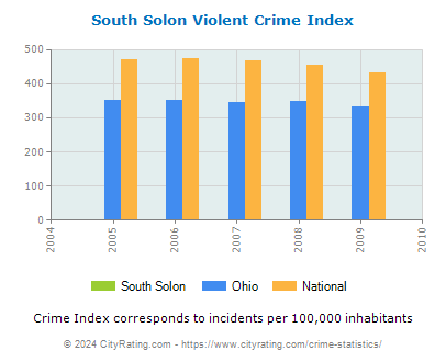 South Solon Violent Crime vs. State and National Per Capita