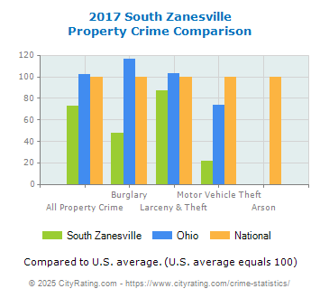 South Zanesville Property Crime vs. State and National Comparison