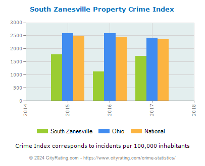 South Zanesville Property Crime vs. State and National Per Capita