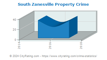 South Zanesville Property Crime