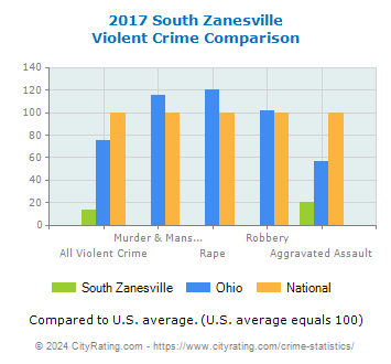 South Zanesville Violent Crime vs. State and National Comparison