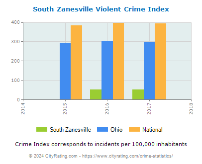 South Zanesville Violent Crime vs. State and National Per Capita