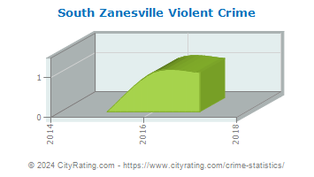 South Zanesville Violent Crime