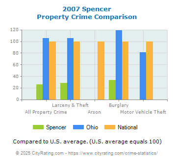 Spencer Property Crime vs. State and National Comparison