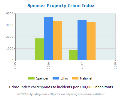 Spencer Property Crime vs. State and National Per Capita