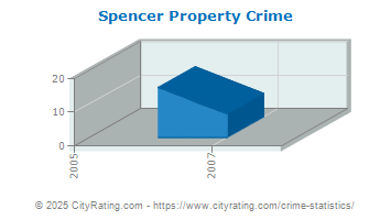 Spencer Property Crime