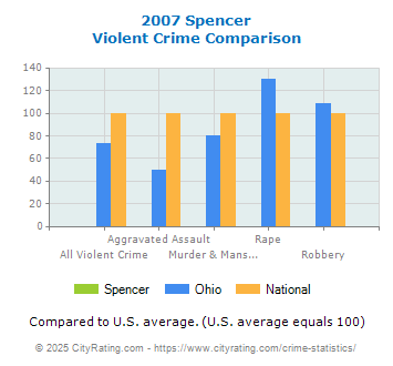 Spencer Violent Crime vs. State and National Comparison