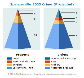Spencerville Crime 2023
