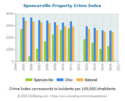 Spencerville Property Crime vs. State and National Per Capita