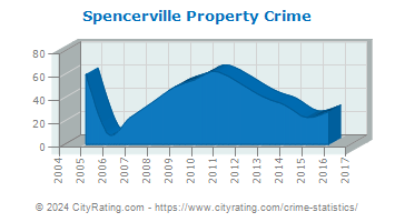 Spencerville Property Crime