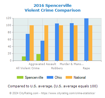 Spencerville Violent Crime vs. State and National Comparison
