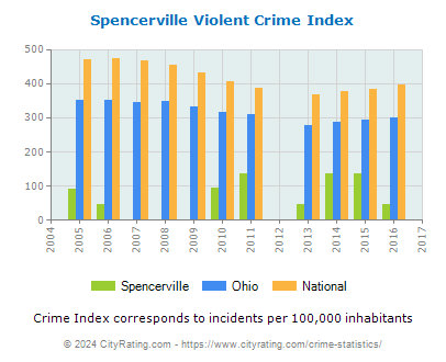 Spencerville Violent Crime vs. State and National Per Capita