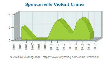 Spencerville Violent Crime