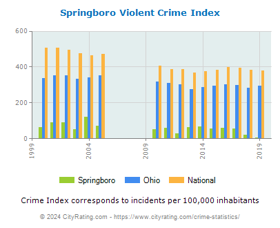 Springboro Violent Crime vs. State and National Per Capita