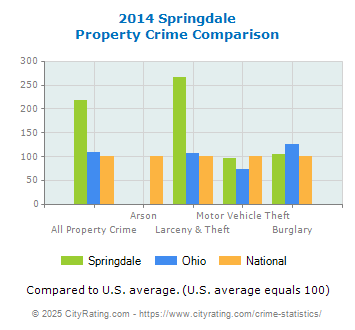 Springdale Property Crime vs. State and National Comparison