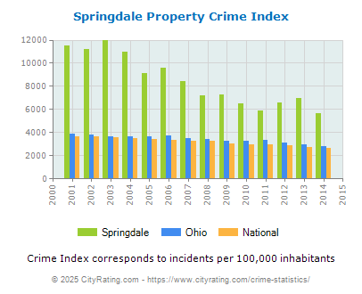 Springdale Property Crime vs. State and National Per Capita