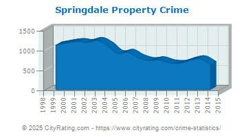 Springdale Property Crime