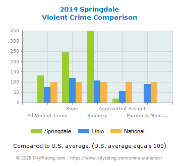 Springdale Violent Crime vs. State and National Comparison