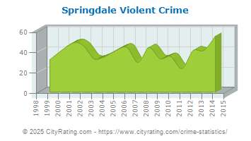 Springdale Violent Crime