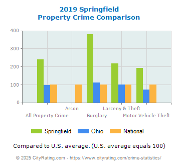 Springfield Property Crime vs. State and National Comparison