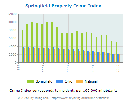 Springfield Property Crime vs. State and National Per Capita