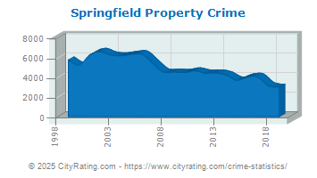 Springfield Property Crime