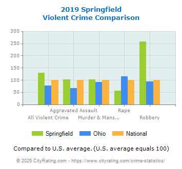 Springfield Violent Crime vs. State and National Comparison