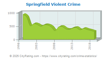 Springfield Violent Crime