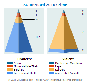 St. Bernard Crime 2010