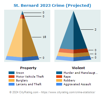 St. Bernard Crime 2023