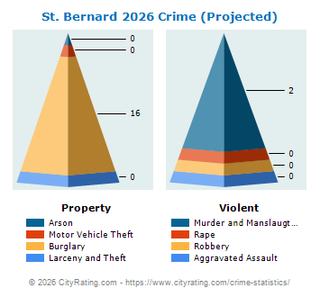 St. Bernard Crime 2026