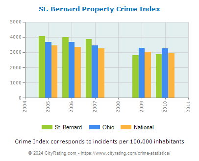 St. Bernard Property Crime vs. State and National Per Capita