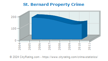 St. Bernard Property Crime